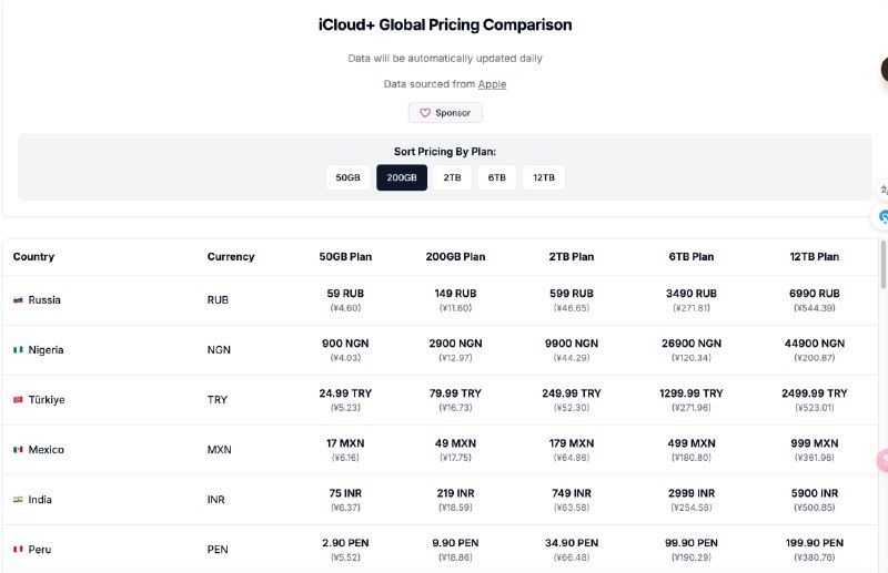  #优质应用  网站名称：iCloud+ Global Pricing Comparison  网站简介：一个对比各个国家 iCloud+ 服务订阅价格的网站，您可以根据需要的容量来注册最低价格的国家区域 Apple ID，以获得最大的优惠