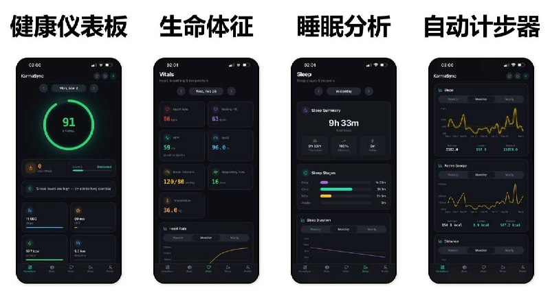  #应用限免  软件名称：KarmaSync: Health Dashboard  支持平台：#iOS 14.0+   软件价格：￥68.00 -> ¥0.00  软件简介：将 Apple Health 数据转化为每日 Karma 健康评分（0–100），一键掌握全天状态