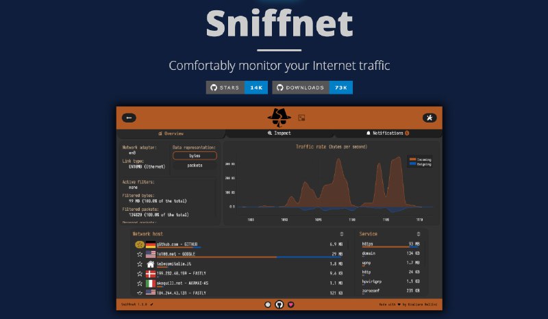  #优质应用  软件名称：Sniffnet  支持平台：#macOS #Windows  软件价格：免费  软件简介：一个跨平台的网络监控工具，可以帮助您轻松跟踪设备的互联网流量，支持选择网络适配器、应用过滤器、查看流量统计、实时图表、导出报告等等功能，方便您实时监控网卡或应用的流量使用情况  软件下载：点击下载