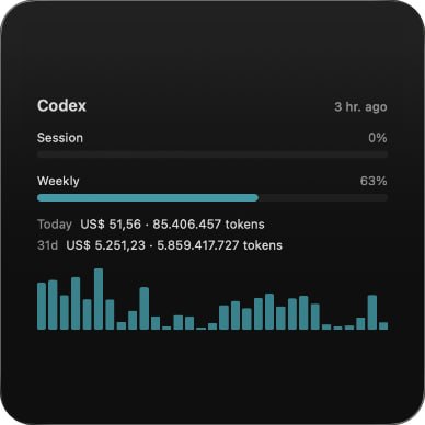  #优质应用  软件名称：CodexBar  支持平台：#macOS   软件价格：免费  软件简介：一款专为 macOS 设计的菜单栏应用程序，可以实时追踪 69 家 AI 编码提供商的使用情况，包括使用窗口、积分余额、成本和重置时间