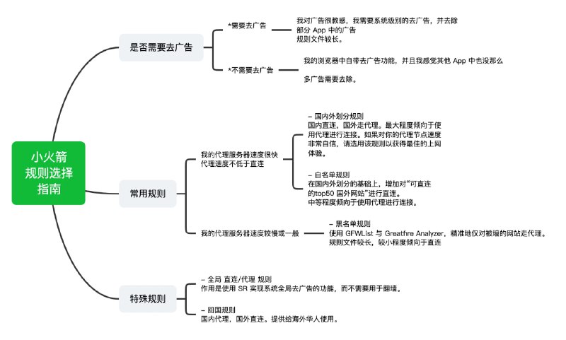   网站名称：Shadowrocket-ADBlock-Rules-Forever  网站功能：Shadowrocket规则  网站简介：一系列针对Shadowrocket的广告过滤规则，规则会每日更新，确保用户能够使用最新的过滤规则