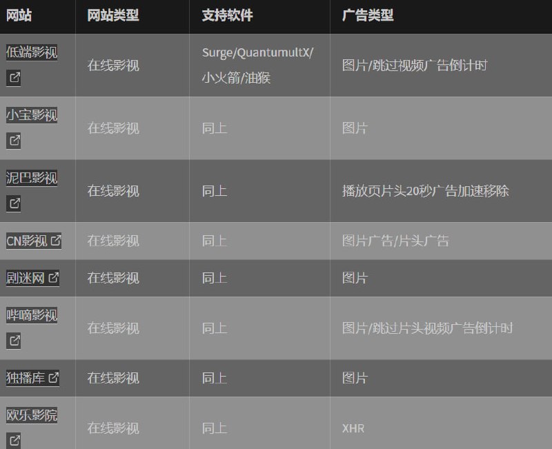   网站名称：毒奶去网页广告计划  网站功能：去广告  网站简介：一个用于去除广告的项目，通过代理软件（如Quantumult X、Surge、Shadowrocket）和浏览器扩展（如油猴 Tampermonkey），移除特定网站的广告、JS弹窗和视频广告