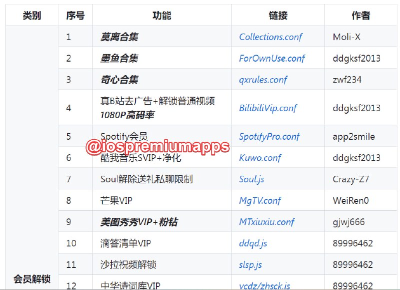   网站名称：Resources  网站功能：重写，脚本，插件  网站简介：一个基于QuantumultX，Loon，Surge的配置重写，脚本，插件的开源项目